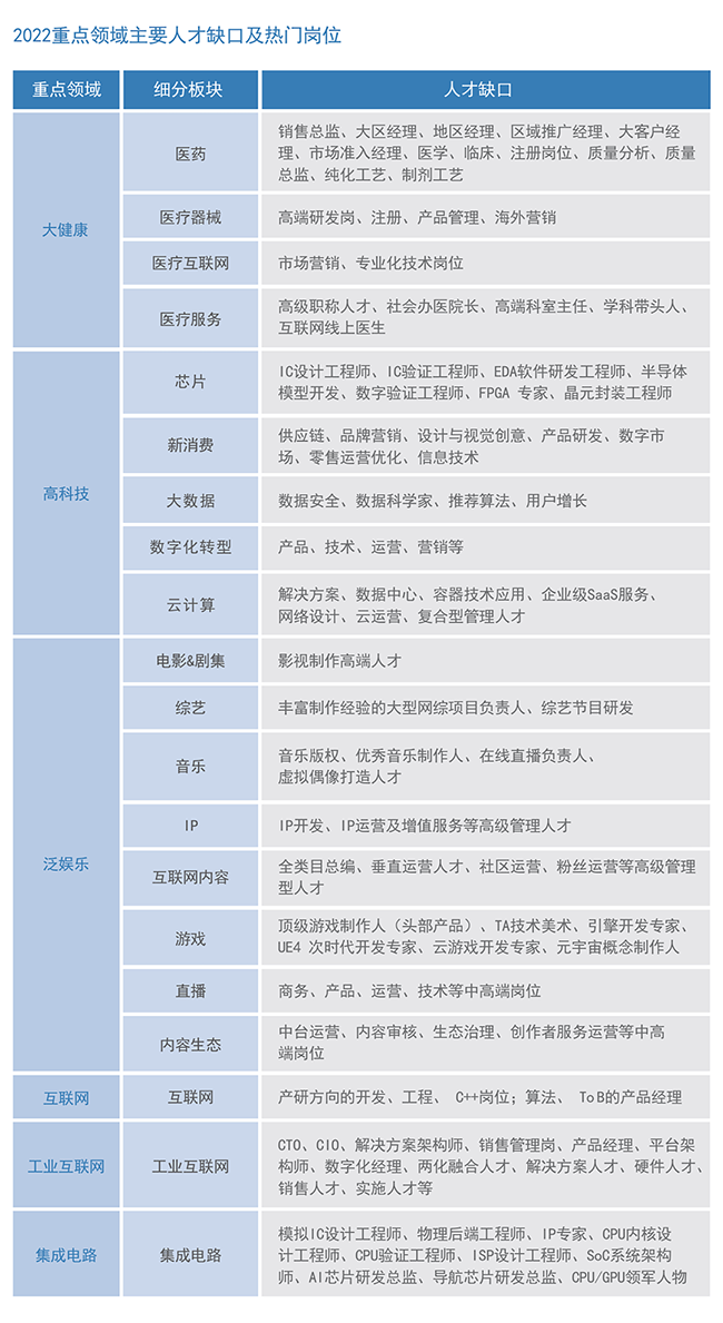 mile米乐集团国际2022薪酬报告重点领域主要人才缺口及热门岗位