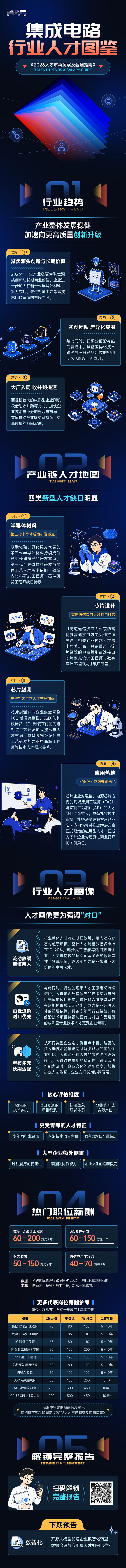 mile米乐集团国际2026年人才市场洞察与薪酬指南集成电路篇介绍最新集成电路行业开展前沿趋势与最新人才市场需求动向